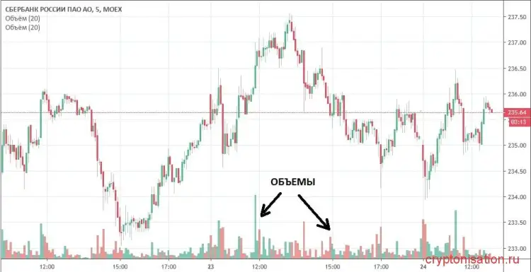 Анализ объемов