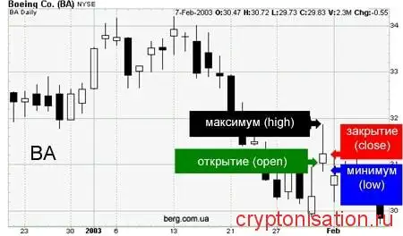 Свечной график