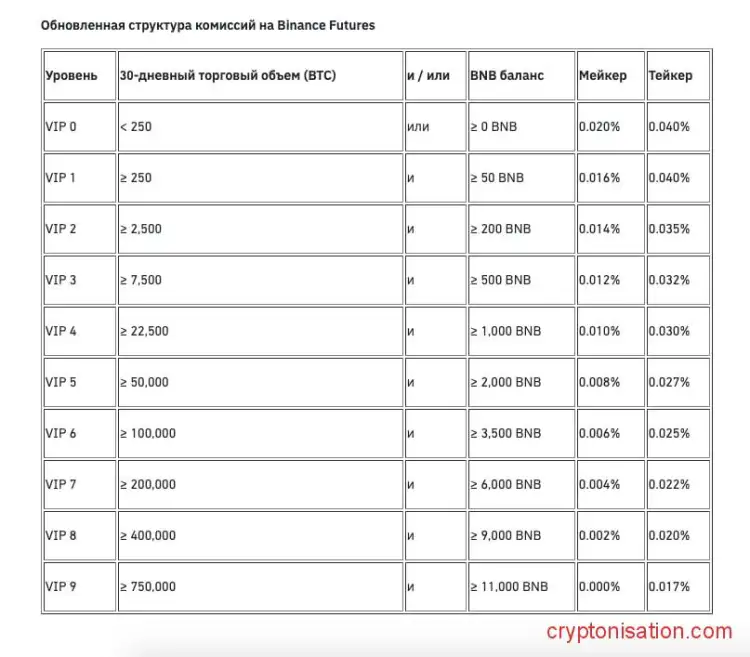 Торговые комиссии Binance Futures