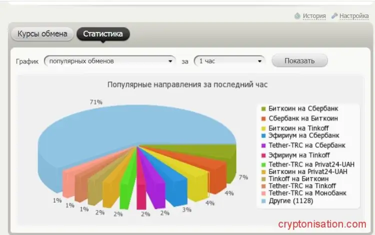 Статистика BestChange