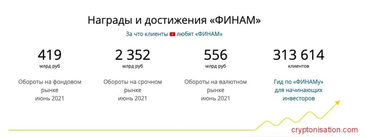 Награды и достижения Финам
