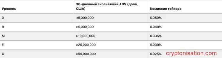 Скидка на комиссию тейкера при высоком объеме торгов