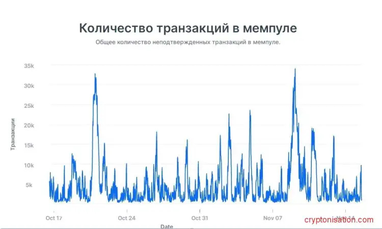 Транзакции в мемпуле