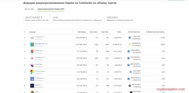Рейтинг децентрализованных бирж 