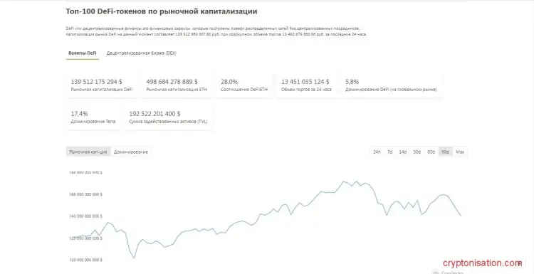 График капитализации сектора DeFi 