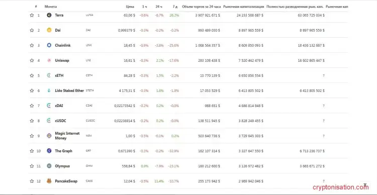 Ранжирование топ DeFi-токенов