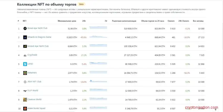 NFT по объему торгов