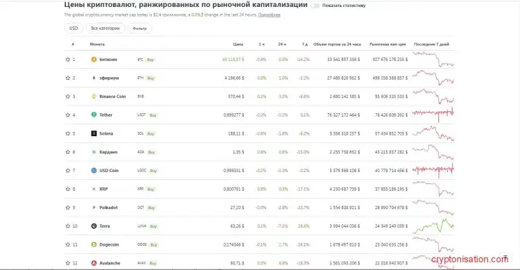 Рейтинг криптовалют по рыночной капитализации