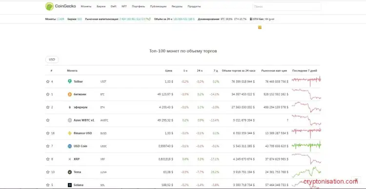 Топ монет объему торгов