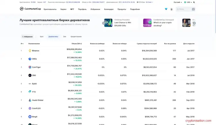 Лучшие деривативные криптобиржи CoinMarketCap