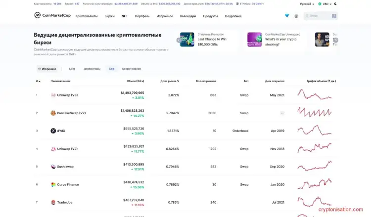 Лучшие деривативные криптобиржи CoinMarketCap
