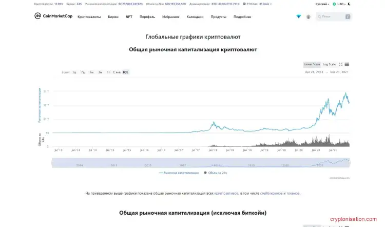 Глобальные графики CoinMarketCap
