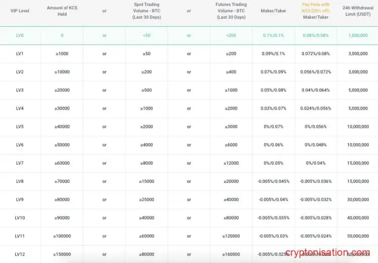 Комиссии Kucoin