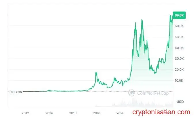 Dinámica del precio de la moneda BTC desde su creación según datos de CoinMarketCap