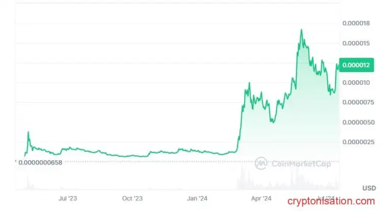 Графики цены на монету Pepe Coin (по данным CoinMarketCap)