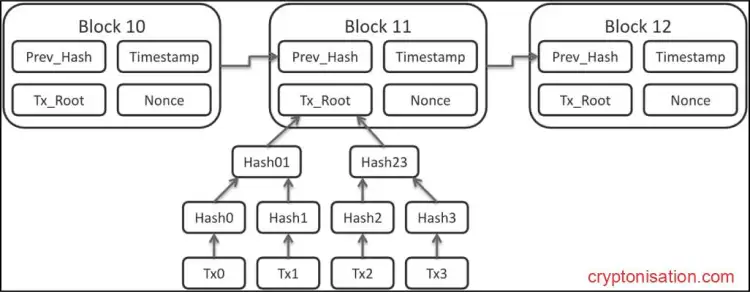 Hash w blokach