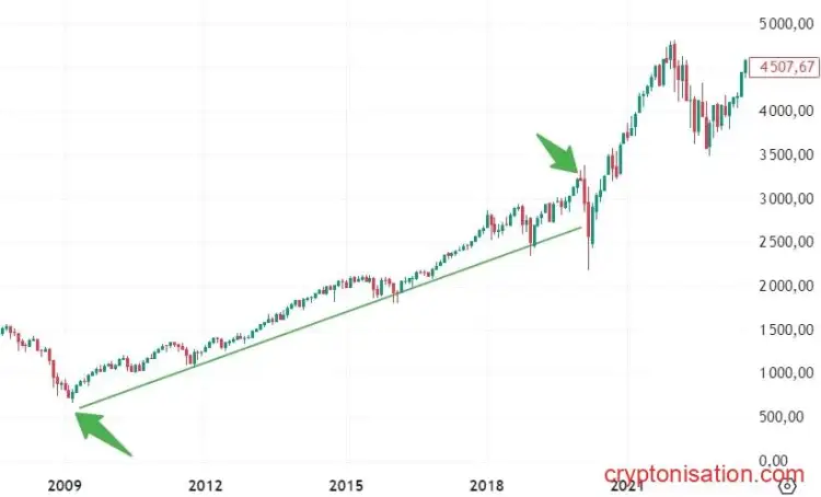График индекса S&P 500