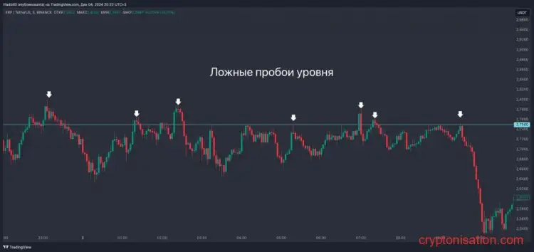 Пример ложных пробоев