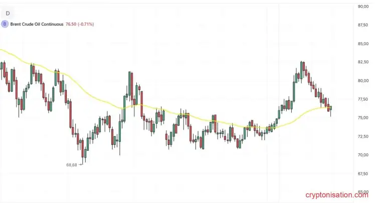 Дневной график со средней скользящей Exponential Moving Average