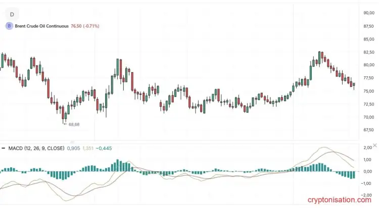 Дневной график с индикатором MACD