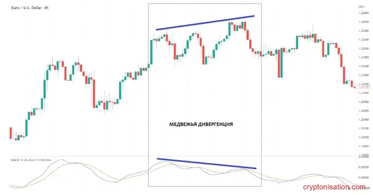Пример медвежьей дивергенции валютной пары EURUSD