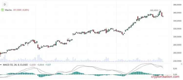 Дневной график Visa Inc