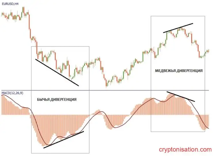 Четырехчасовой график EURUSD