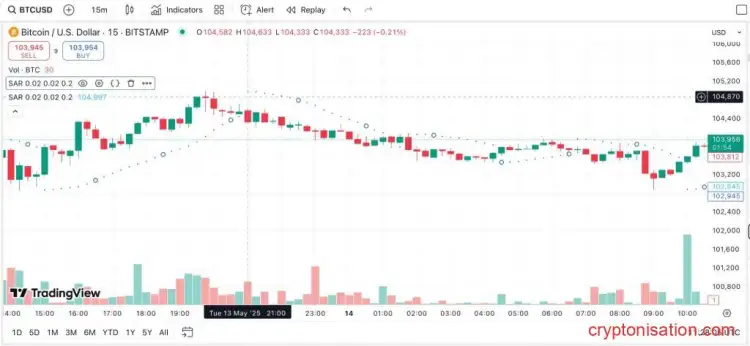 15-минутный график BTCUSD с наложенным индикатором Parabolic SAR