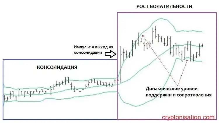 График с изображением бокового движения и выхода из консолидации