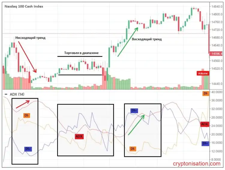 График Nasdaq 100 с индикатором ADX