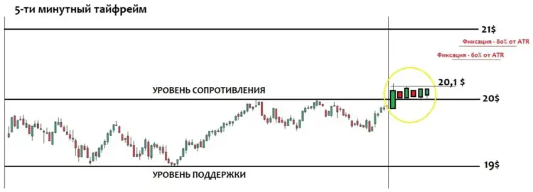 Пример выставления торговых целей в сделке