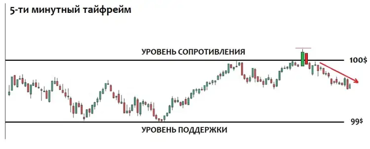 Пример ложного пробоя уровня сопротивления