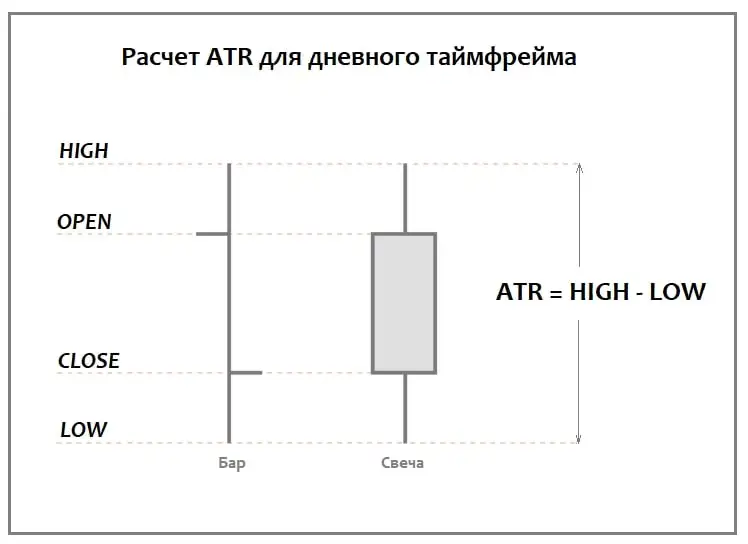 Пример расчета ATR для дневного таймфрейма