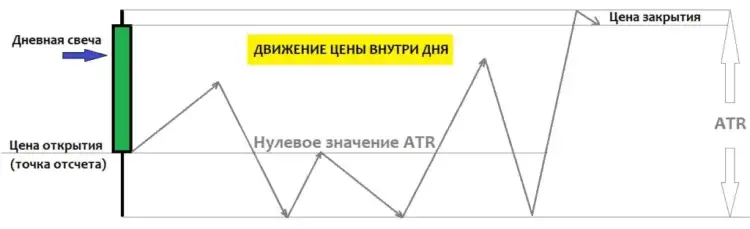 График движения цены внутри ATR