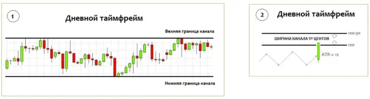 Пример движения актива внутри коридора цен