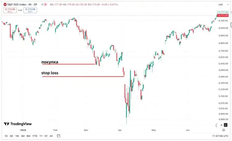 Изменение стоимости индекса S&P 500