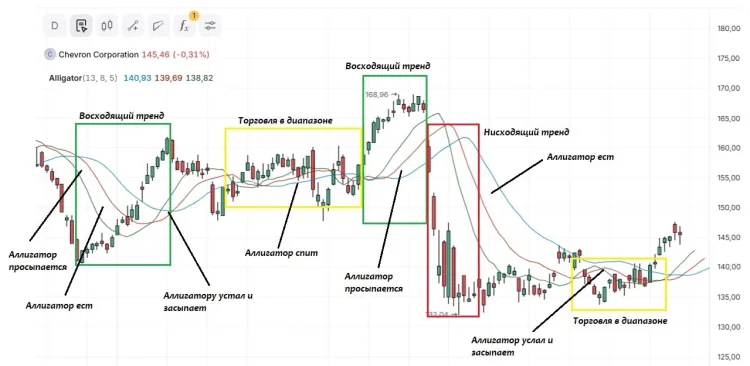 Дневной график акции Chevron Corporation
