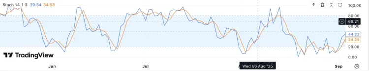 Как выглядит стохастический индикатор в TradingView