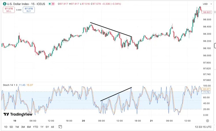 Stochastic формирует бычью дивергенцию