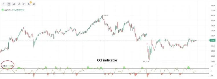 График акции Apple с индикатором CCI