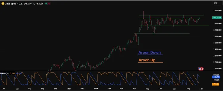 Дневной график XAU/USD со шкалой индикатора
