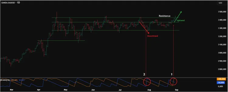 Дневной график XAU/USD