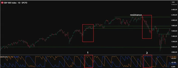 Дневной график S&P