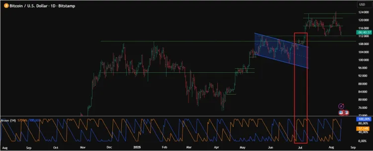 Дневной график BTC/USD