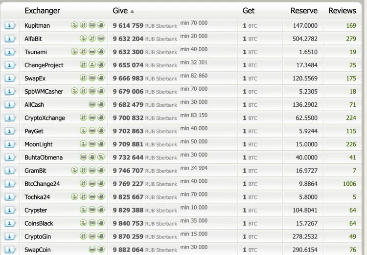 Обменные пункты на сайте BestChange