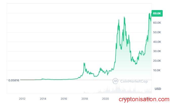 Bitcoin nedir