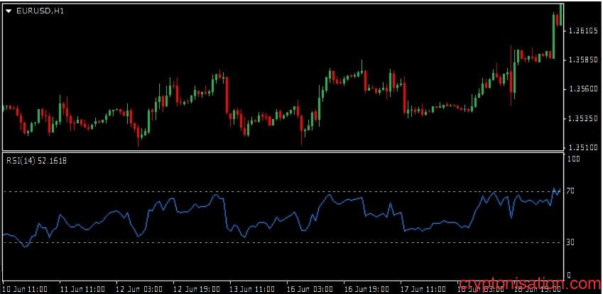 EURUSD Saatlik Grafiği