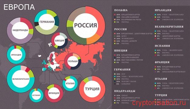 20 лучших электронных платежных систем в мире и в России в 2022 году