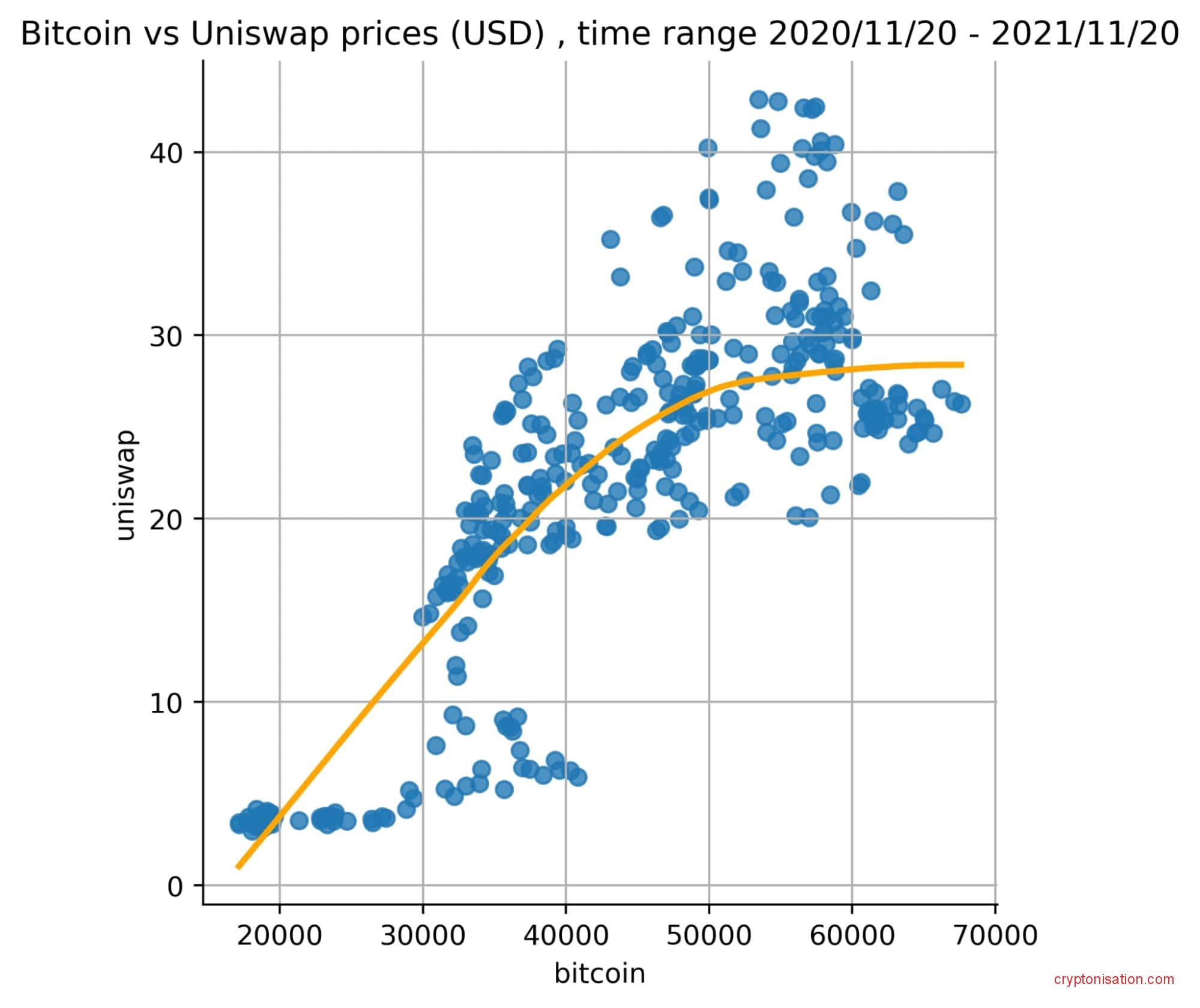 Корреляция цен BTC и UNI
