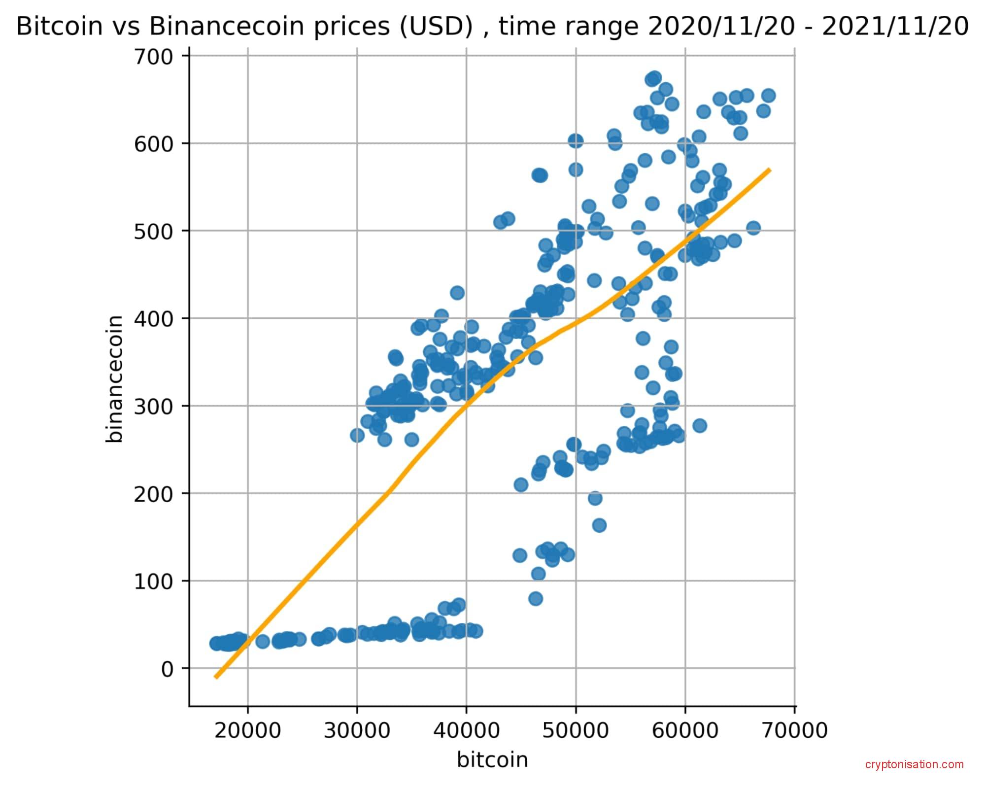 Корреляция цен BTC и BNB